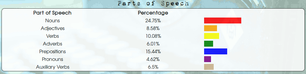 Parts of Speech of Random Sample